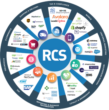 RCS API graphic. Includes, tax & compliance, mobile, CRM/email marketing, vendor integration, loyalty & membership, reporting & business information, ERP, accounting, ecommerce, and shipping & delivery.