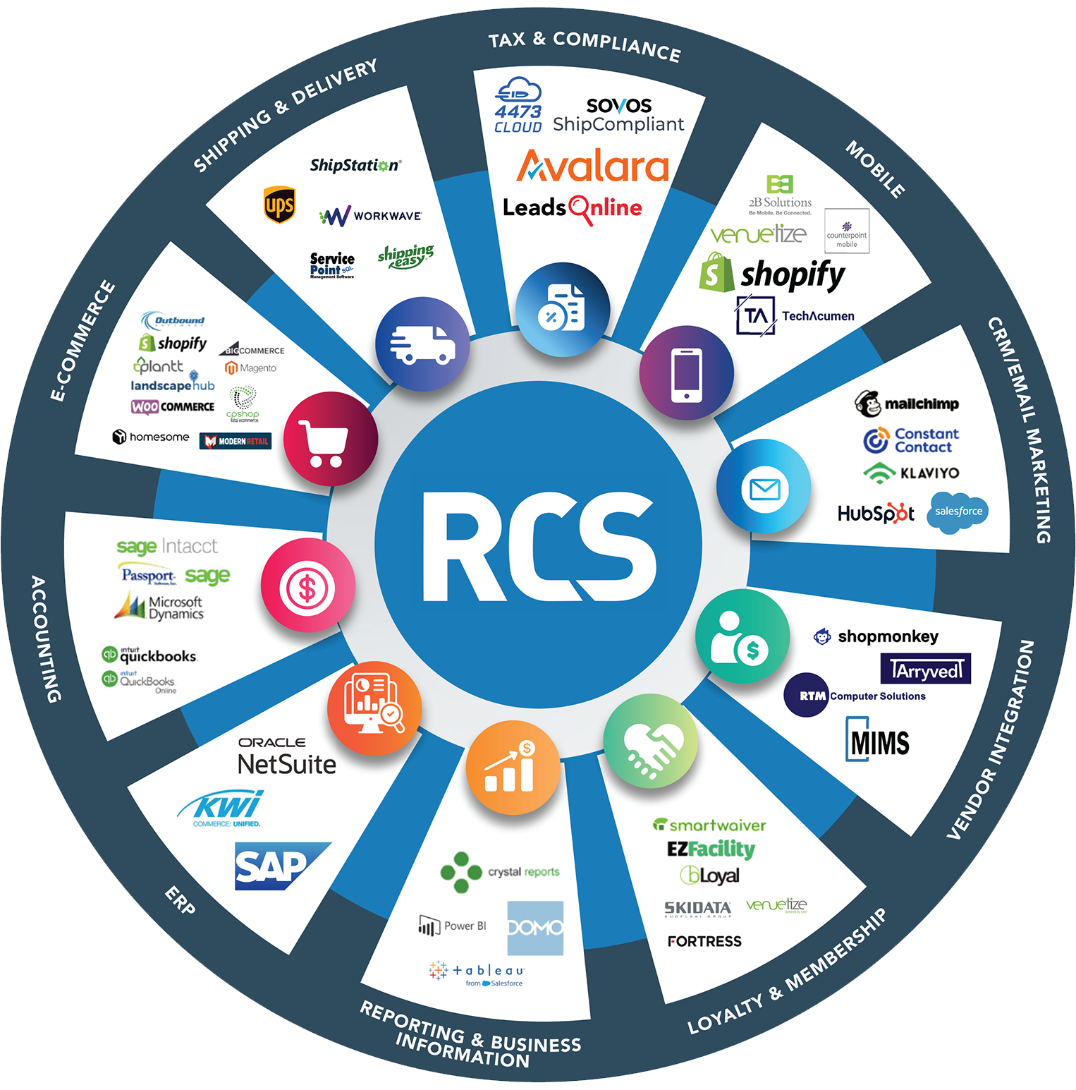 RCS API graphic. Includes, tax & compliance, mobile, CRM/email marketing, vendor integration, loyalty & membership, reporting & business information, ERP, accounting, ecommerce, and shipping & delivery.