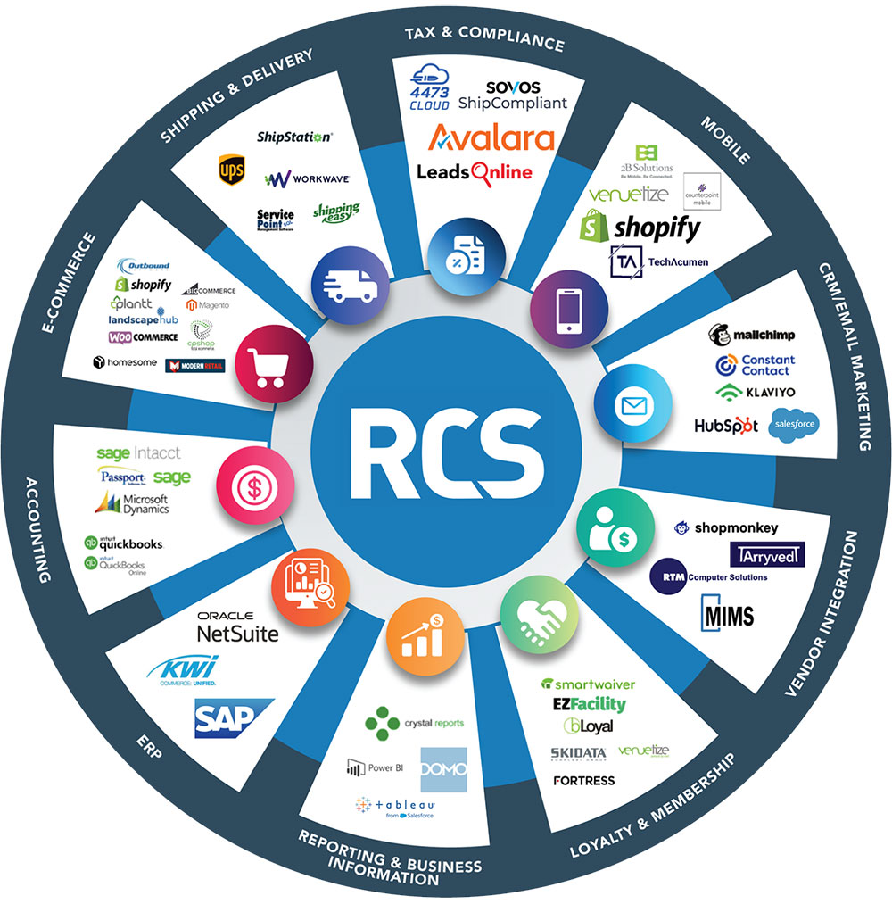 RCS API graphic. Includes, tax & compliance, mobile, CRM/email marketing, vendor integration, loyalty & membership, reporting & business information, ERP, accounting, ecommerce, and shipping & delivery.